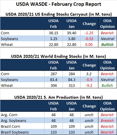 ODA Market Alert:  Surprisingly mixed USDA crop report.