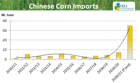 China 🇨🇳 comes back to the market for large volumes of US corn.