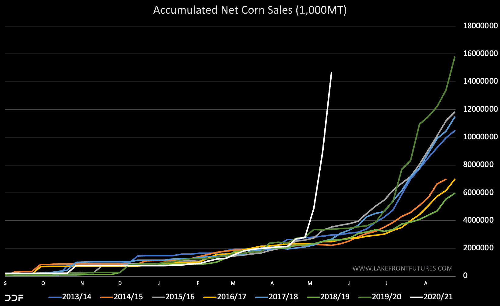 ODA Market Alert: Spectacular US 🇺🇸 corn sales jump allows world prices to rebound.