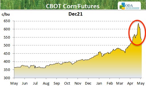 ODA Market Alert: US 🇺🇸 corn, the key world grain price driver, has dropped 15% in a week amid improving stock levels in 2021/22.