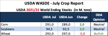 ODA Market Alert: Neutral to bearish USDA 🇺🇸 report for corn and soya. Bullish wheat.