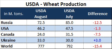 ODA Market Alert: Aggressive USDA 🇺🇸 report surprises the market. Prices strongly up.