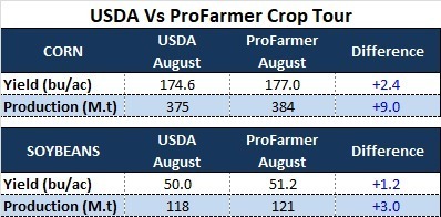 US 🇺🇸 crop analysts ProFarmer foresee higher US corn & soya yields than USDA projections. But tight wheat and OSR fundamentals continue to support prices.