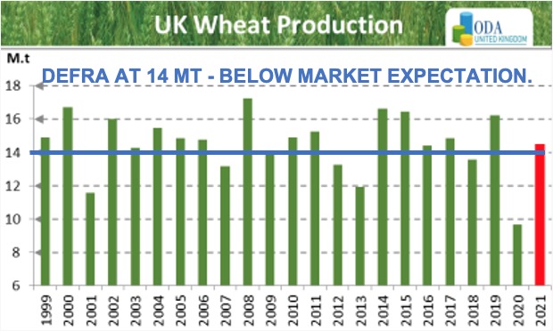 ODA Market Alert: DEFRA releases official 2021 UK 🇬🇧 crop production figures.