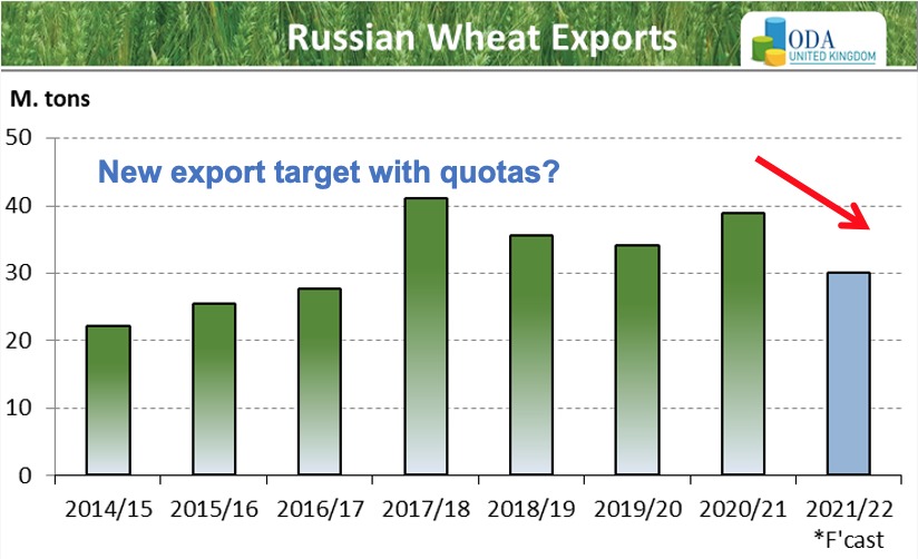 ODA Market Alert: Wheat prices remain firm. Oilseeds are weakening.