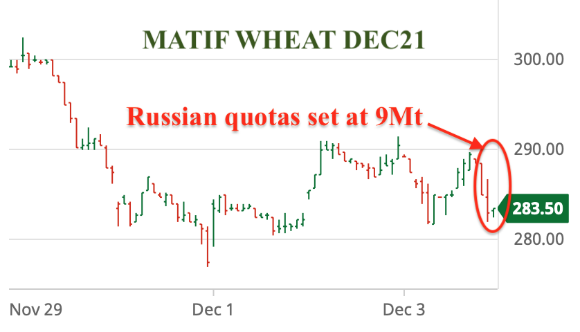ODA Market Alert: Wheat prices lost today part of yesterday’s gain as Russia 🇷🇺 finally announced more details on 2022 quotas.