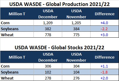 ODA Market Alert: USDA 🇺🇸 see higher global wheat production and ending stocks. Little reaction from wheat markets.