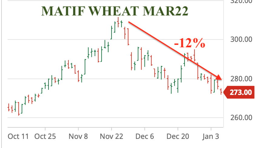 Wheat prices are down with very low volume traded.