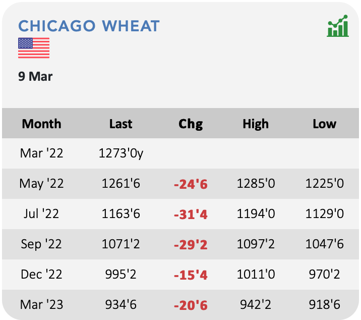 𝗢𝗗𝗔 𝗠𝗮𝗿𝗸𝗲𝘁 𝗔𝗹𝗲𝗿𝘁: Prices consolidate at very high levels amid this morning’s ceasefires 🇷🇺🇺🇦 and ahead of tonight’s USDA 🇺🇸 report.