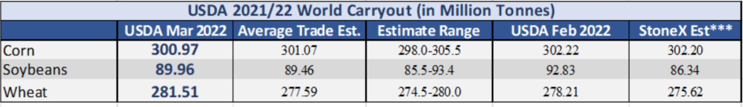 𝗢𝗗𝗔 𝗠𝗮𝗿𝗸𝗲𝘁 𝗔𝗹𝗲𝗿𝘁: A bearish USDA 🇺🇸 report for wheat. Neutral for Soya and Corn.