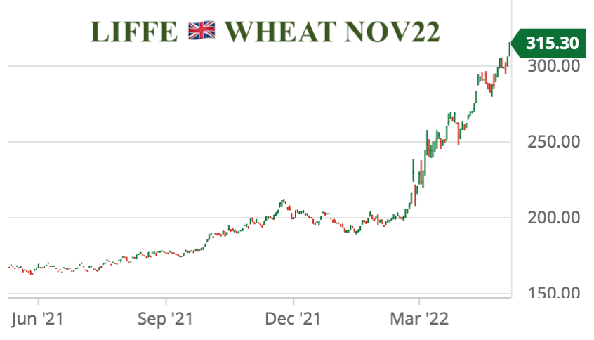 ODA Market Alert: LIFFE 🇬🇧 wheat Nov22 reaches record highs as world supplies are tightening.