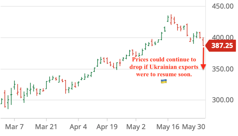 ODA Market Alert: Grain prices continue to drop as markets now consider likely that Ukrainian 🇺🇦 exports will resume before harvest.