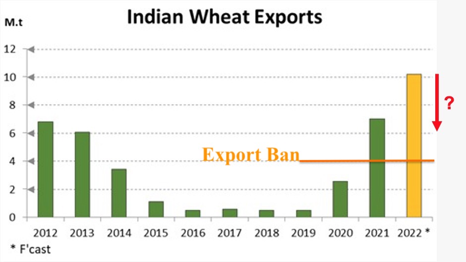 ODA Market Alert: India 🇮🇳 bans wheat exports as heat wave hurts crop.