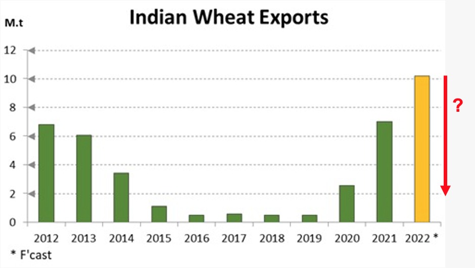 ODA Market Alert: India 🇮🇳 considers restricting wheat exports as record heat damages domestic crops.