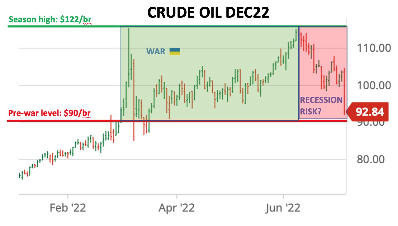 ODA Market Alert: Crude oil prices down 10% today (-30% since recent highs) amid recession risks.