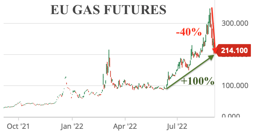 ODA Market Alert: Gas prices drop as Russia 🇷🇺 set to resume EU 🇪🇺 supplies on Saturday.