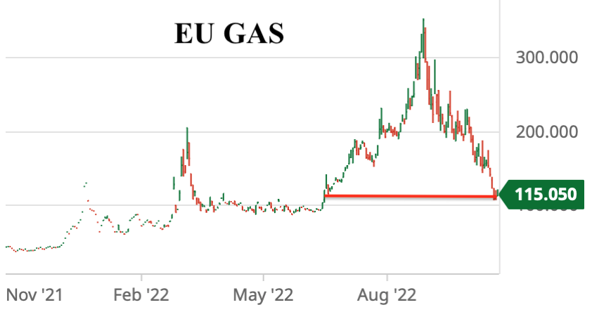 ODA Market Alert: Gas prices strongly down as EU 🇪🇺 meets to solve energy crisis.