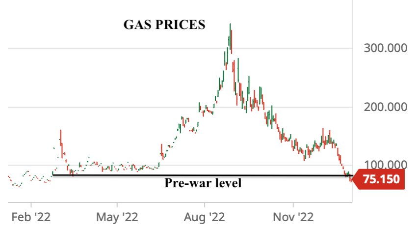 ODA Market Alert: European 🇪🇺 natural gas prices drop back to pre-Ukraine war level.