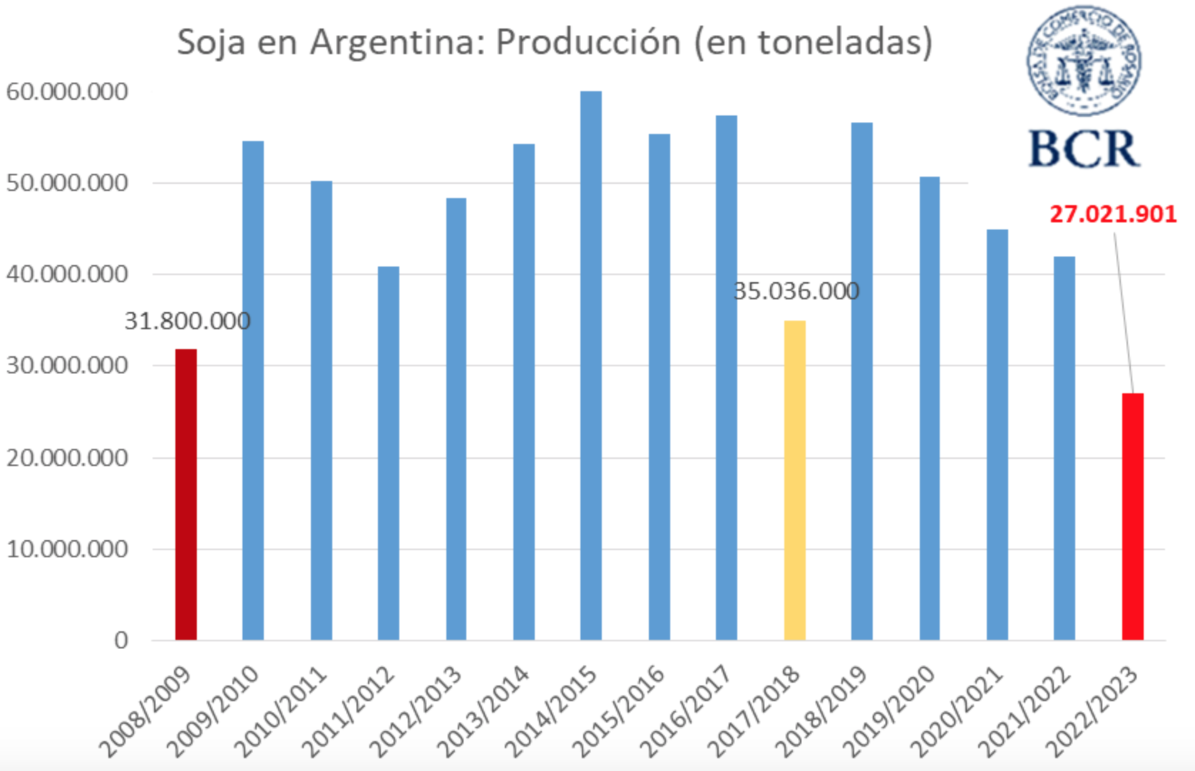 Lowest crop ever in Argentina 🇦🇷