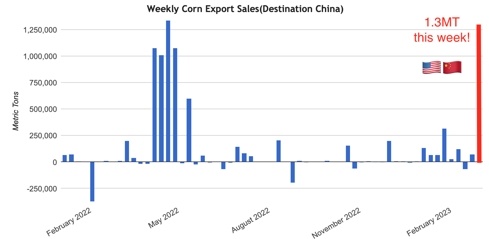 China 🇨🇳 “finally” made two impressive purchases of US 🇺🇸 corn this week!