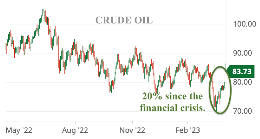 Oil prices jump after surprise OPEC production cut!