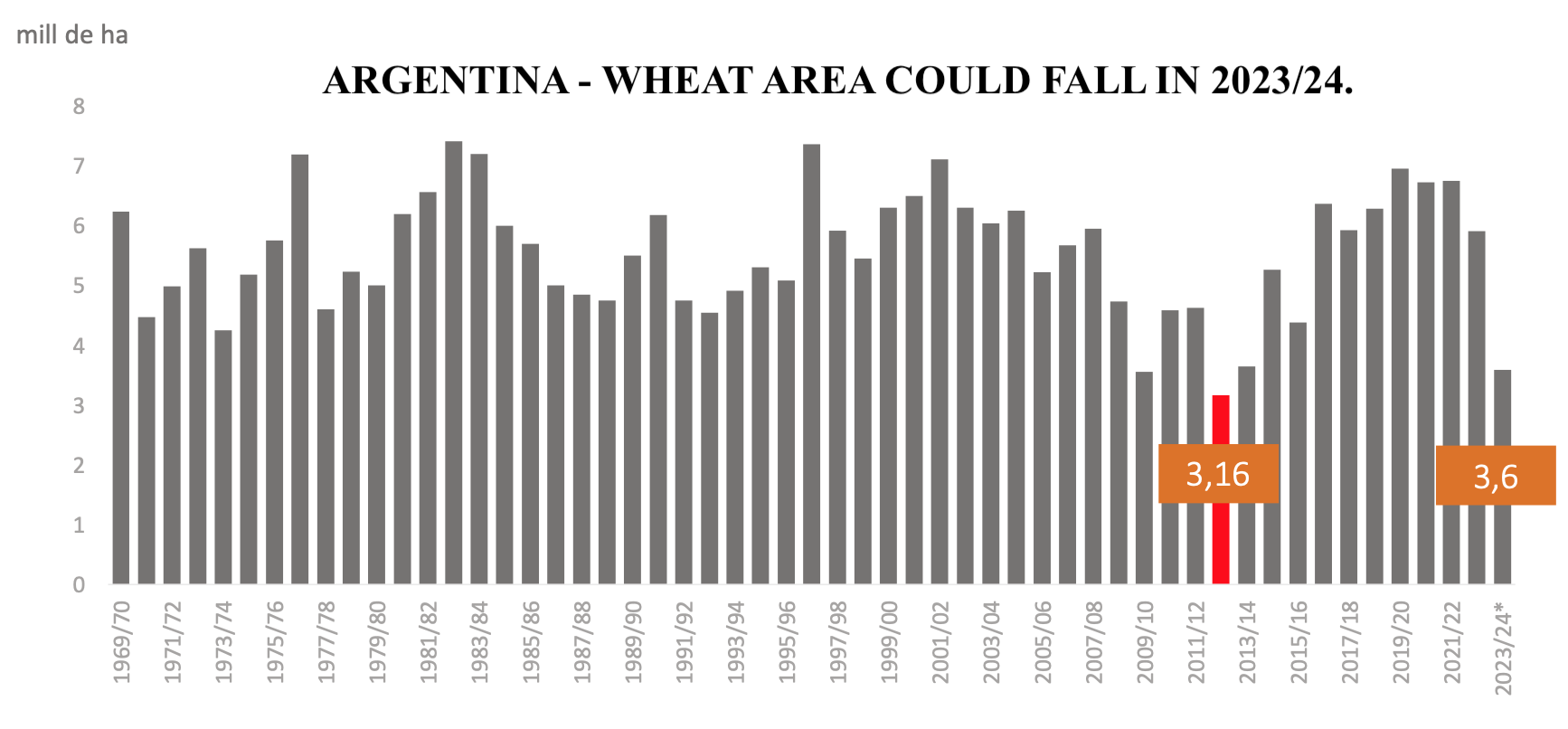 Will the Argentinian 🇦🇷 drought also affect their 2023 wheat potential?