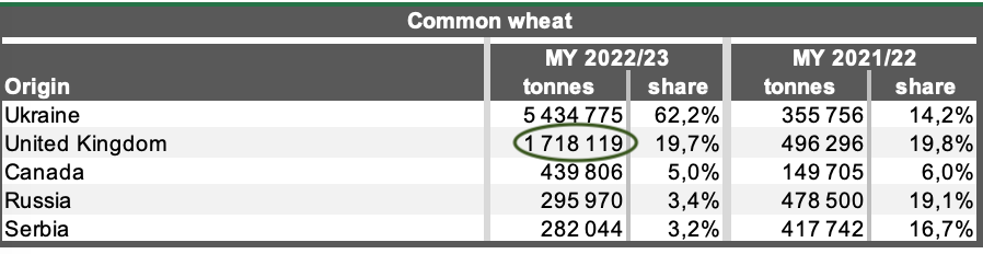 UK 🇬🇧 wheat imports into the EU 🇪🇺 have accelerated in the 2nd half of the season.