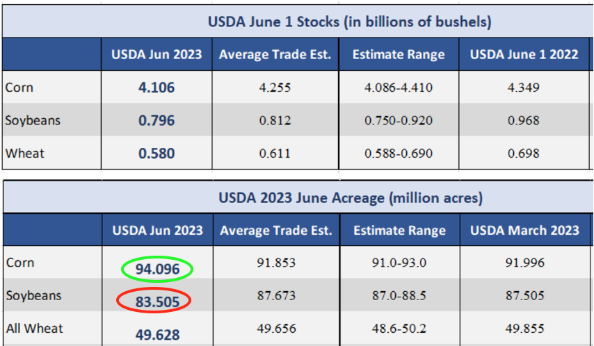USDA report: US 🇺🇸 stock & acreage report – very bullish for soya, bearish for corn, neutral for wheat.
