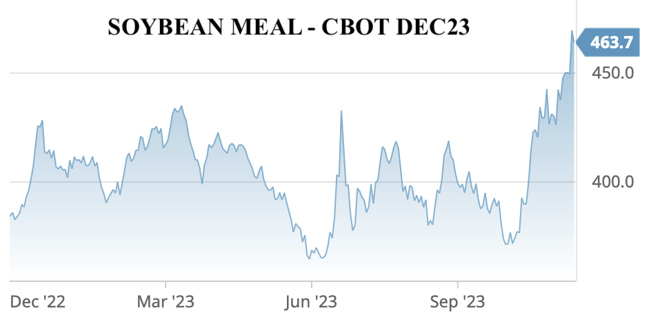 Soymeal 🇺🇸hits limit up yesterday on dryness in Brazil, China strategic reserves building, fund buying, consumer buying / large US domestic demand.