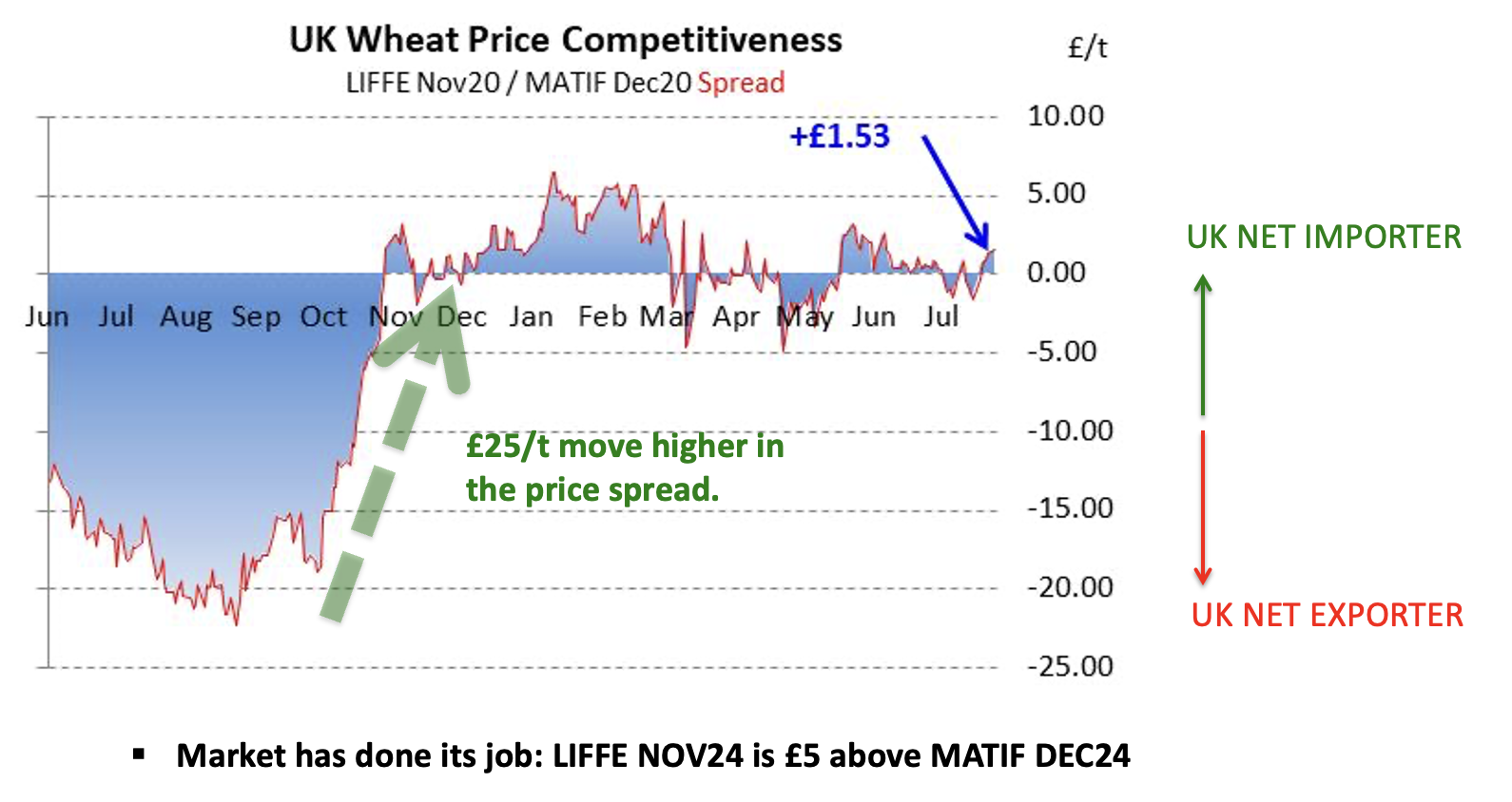 Drilling issues: UK 🇬🇧 wheat is now trading at import parity.