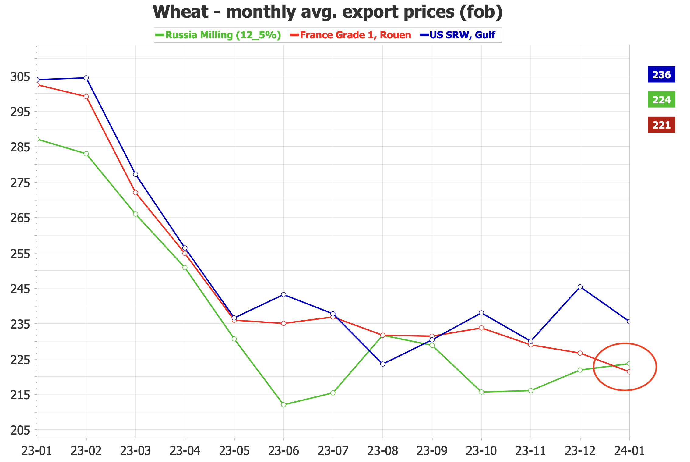 EU 🇪🇺 wheat prices are now fully competitive.