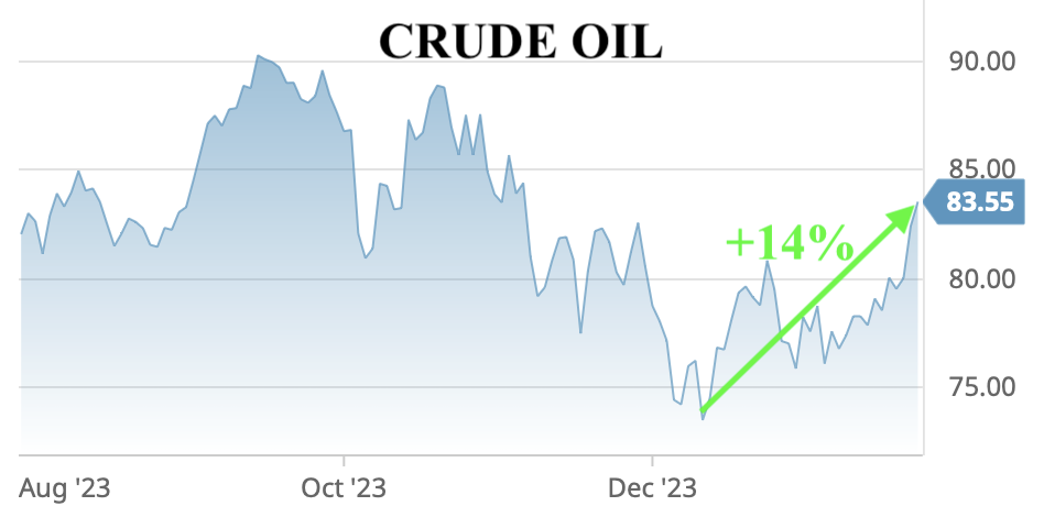 Middle-East crisis: can crude oil prices continue to rebound?