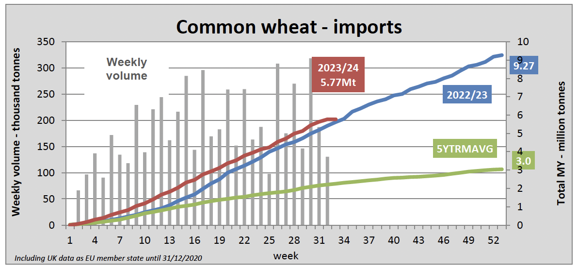 A large proportion of UK grain