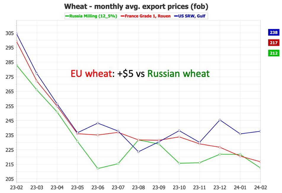 Russian 🇷🇺 wheat continues to pressure world prices.